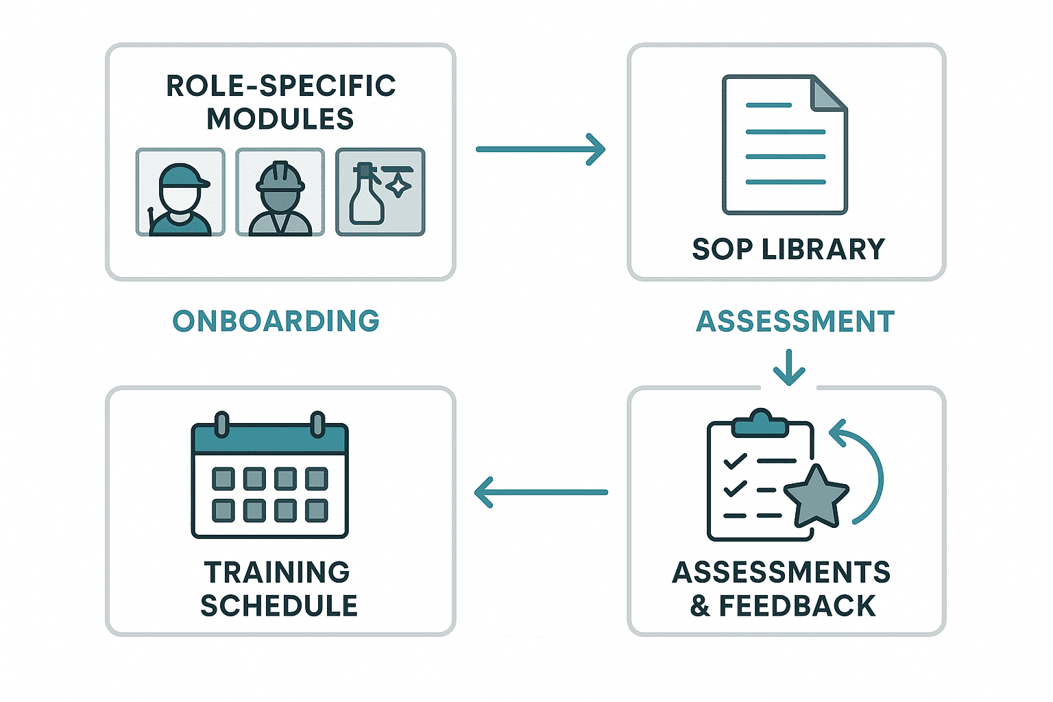 Infographic showing role-specific modules, SOPs, training schedule, and assessment/feedback loop for cleaning staff